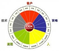 CRM是什么？盖亚云来告诉你